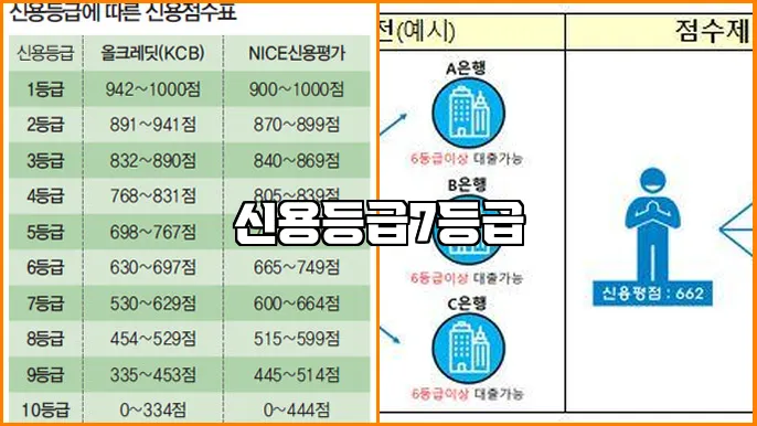 신용등급7등급