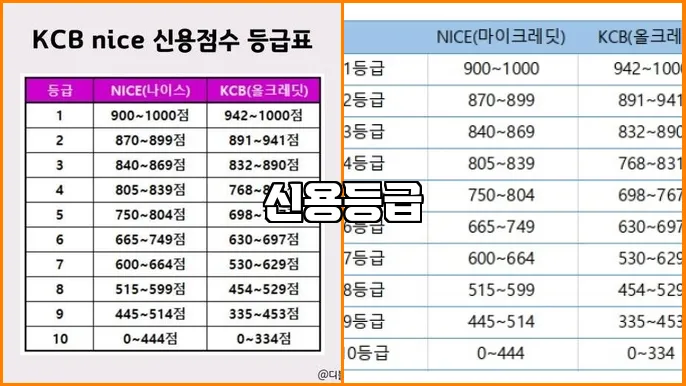 신용등급