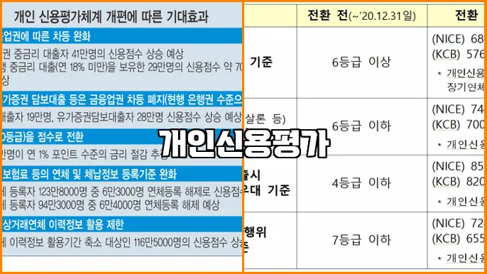 개인신용평가
