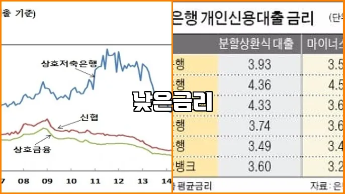 낮은금리