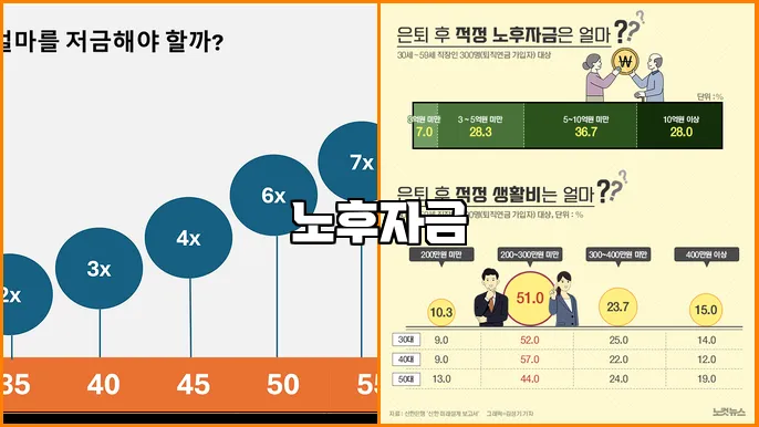 노후자금