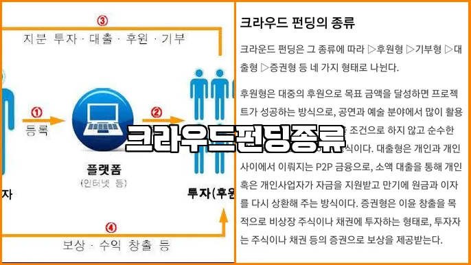 크라우드펀딩종류